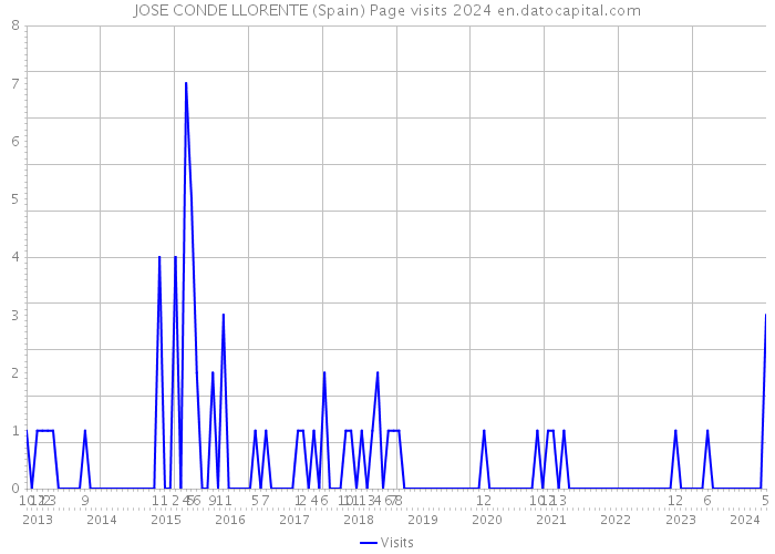 JOSE CONDE LLORENTE (Spain) Page visits 2024 