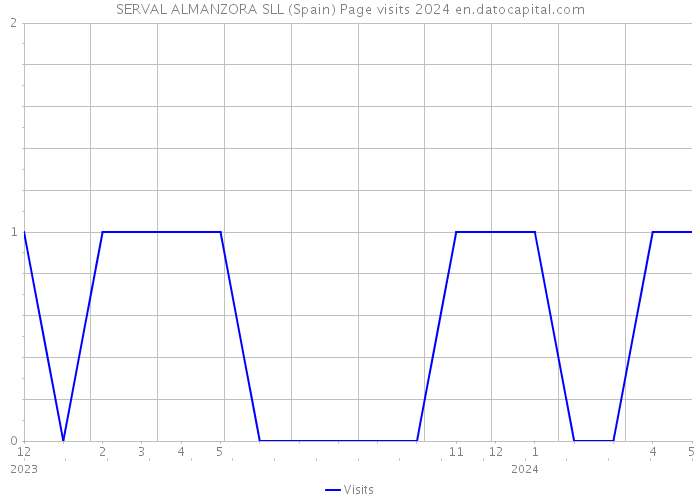 SERVAL ALMANZORA SLL (Spain) Page visits 2024 