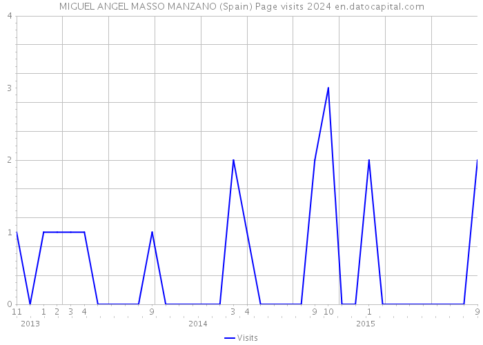 MIGUEL ANGEL MASSO MANZANO (Spain) Page visits 2024 