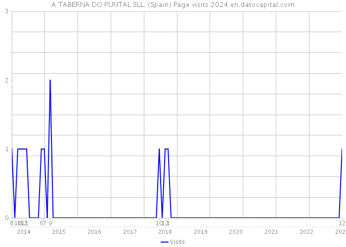 A TABERNA DO PUNTAL SLL. (Spain) Page visits 2024 