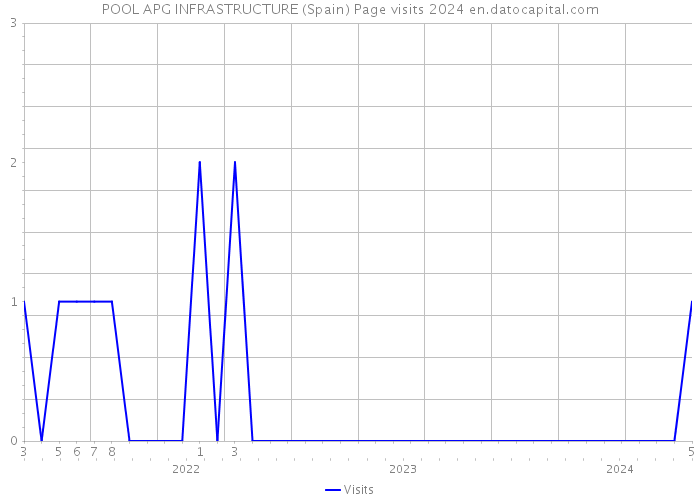 POOL APG INFRASTRUCTURE (Spain) Page visits 2024 