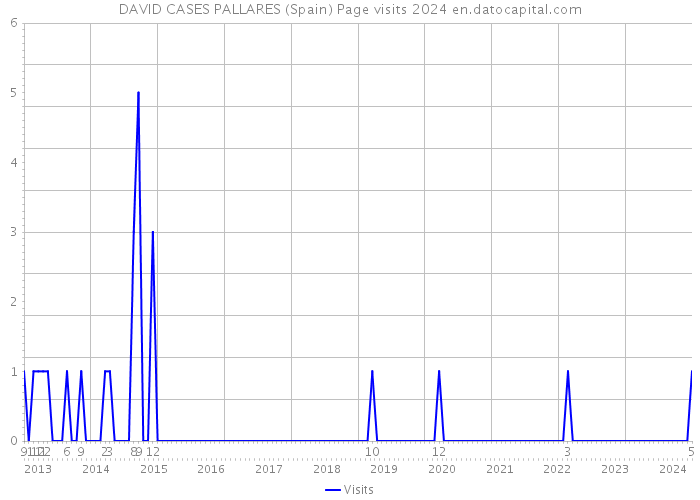 DAVID CASES PALLARES (Spain) Page visits 2024 