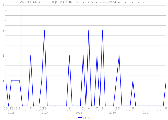 MIGUEL ANGEL VERDEJO MARTINEZ (Spain) Page visits 2024 