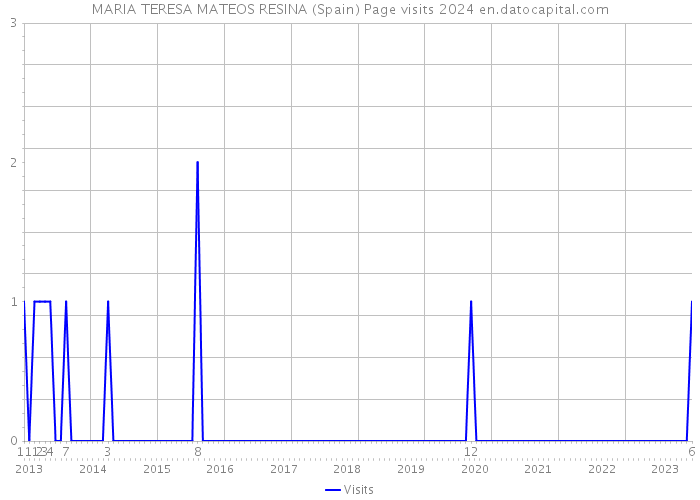 MARIA TERESA MATEOS RESINA (Spain) Page visits 2024 