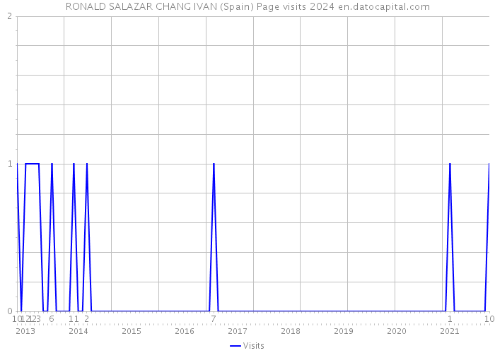 RONALD SALAZAR CHANG IVAN (Spain) Page visits 2024 