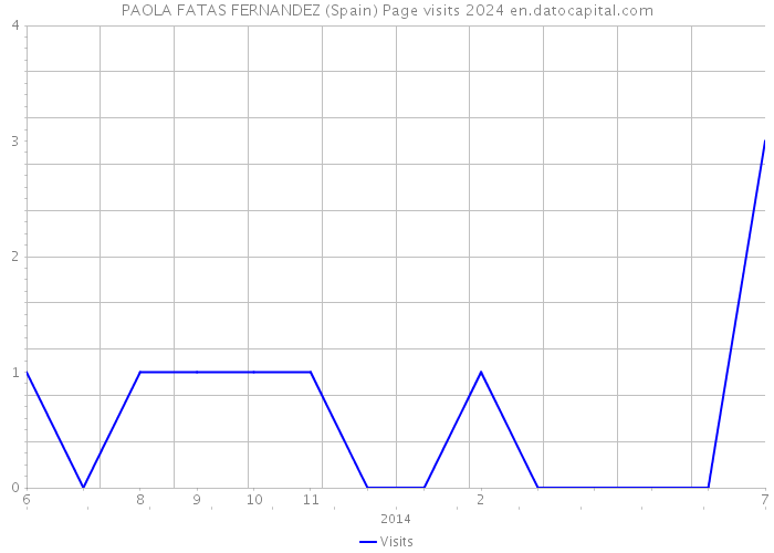 PAOLA FATAS FERNANDEZ (Spain) Page visits 2024 