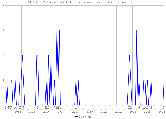 JOSE CARLOS GARAY SOLAUN (Spain) Searches 2024 