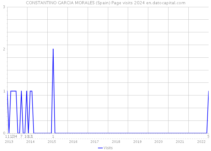 CONSTANTINO GARCIA MORALES (Spain) Page visits 2024 