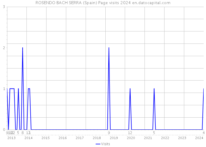 ROSENDO BACH SERRA (Spain) Page visits 2024 