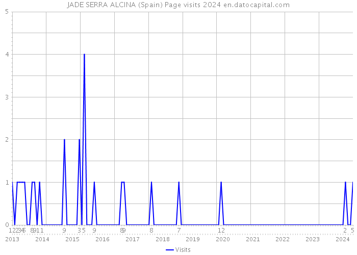 JADE SERRA ALCINA (Spain) Page visits 2024 