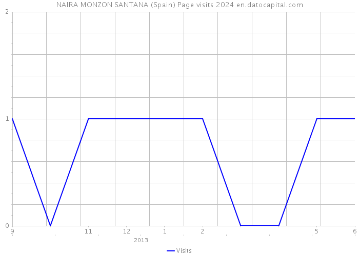 NAIRA MONZON SANTANA (Spain) Page visits 2024 