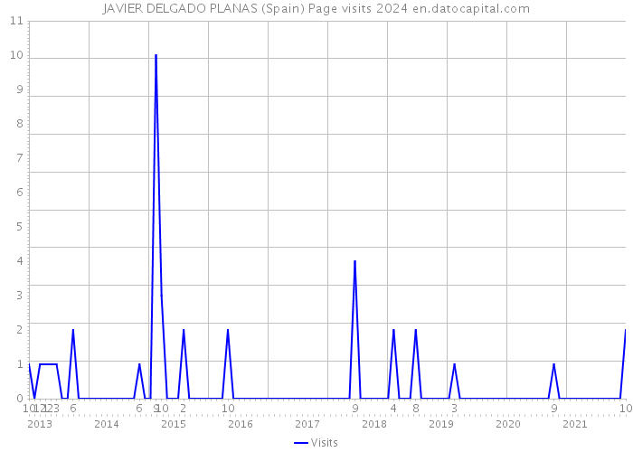 JAVIER DELGADO PLANAS (Spain) Page visits 2024 