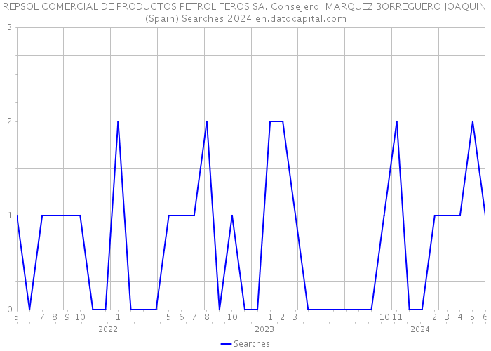 REPSOL COMERCIAL DE PRODUCTOS PETROLIFEROS SA. Consejero: MARQUEZ BORREGUERO JOAQUIN (Spain) Searches 2024 
