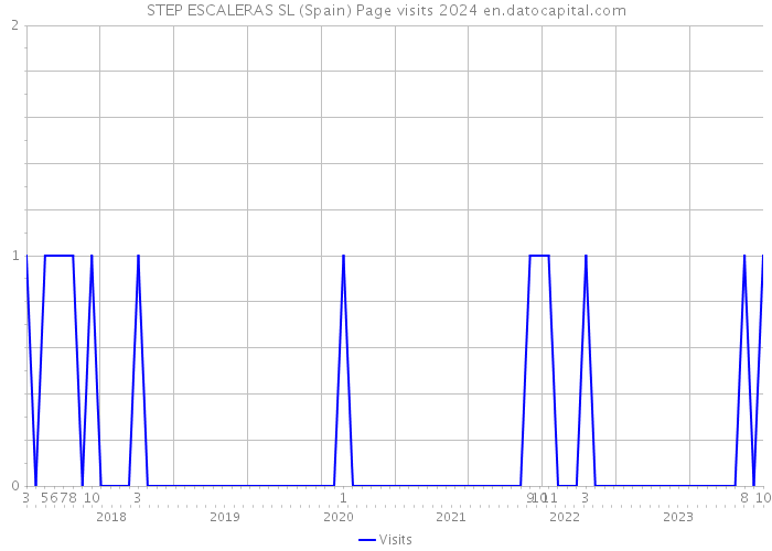 STEP ESCALERAS SL (Spain) Page visits 2024 