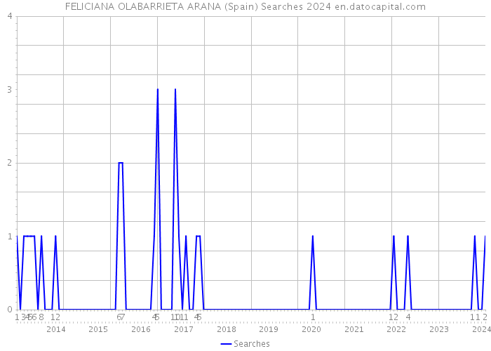 FELICIANA OLABARRIETA ARANA (Spain) Searches 2024 