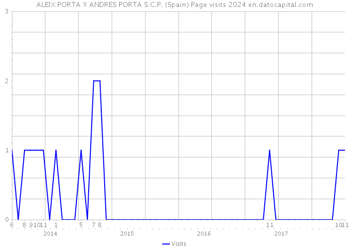 ALEIX PORTA Y ANDRES PORTA S.C.P. (Spain) Page visits 2024 