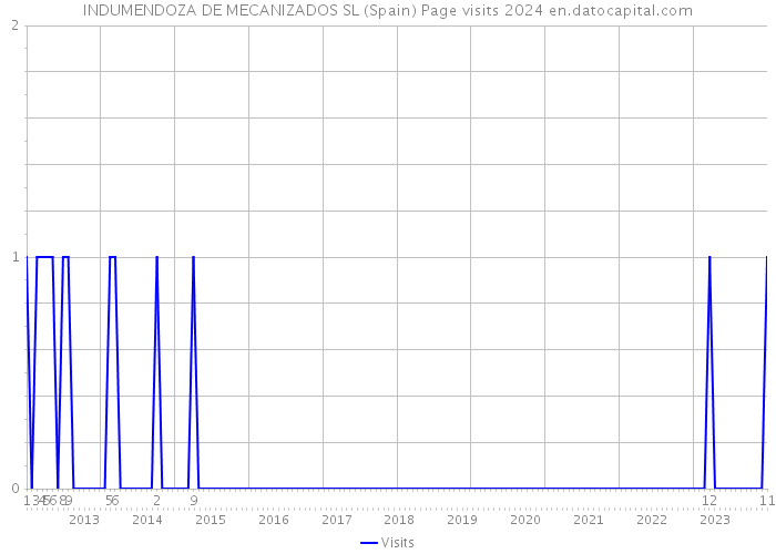 INDUMENDOZA DE MECANIZADOS SL (Spain) Page visits 2024 