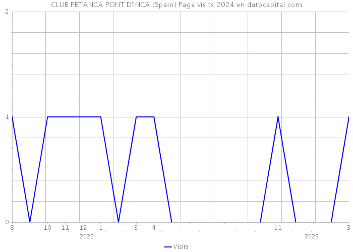 CLUB PETANCA PONT D'INCA (Spain) Page visits 2024 