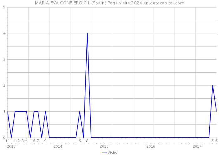 MARIA EVA CONEJERO GIL (Spain) Page visits 2024 