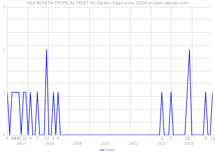 ISLA BONITA TROPICAL FRUIT SA (Spain) Page visits 2024 