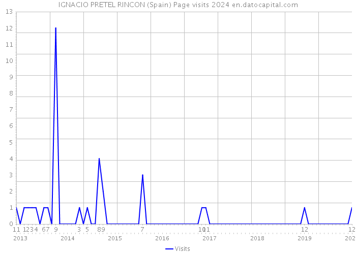 IGNACIO PRETEL RINCON (Spain) Page visits 2024 