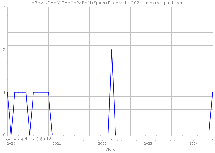 ARAVINDHAM THAYAPARAN (Spain) Page visits 2024 