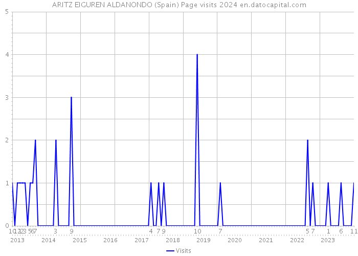 ARITZ EIGUREN ALDANONDO (Spain) Page visits 2024 