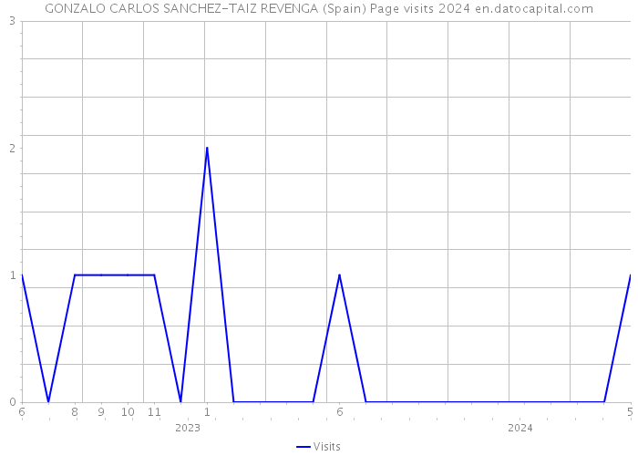 GONZALO CARLOS SANCHEZ-TAIZ REVENGA (Spain) Page visits 2024 