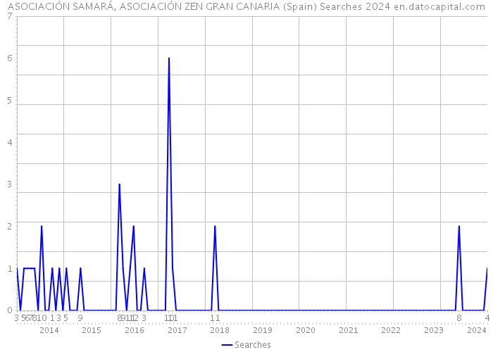 ASOCIACIÓN SAMARÁ, ASOCIACIÓN ZEN GRAN CANARIA (Spain) Searches 2024 