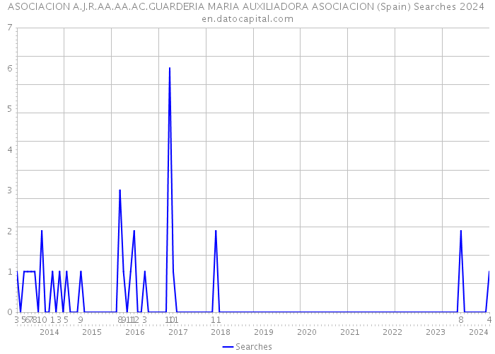 ASOCIACION A.J.R.AA.AA.AC.GUARDERIA MARIA AUXILIADORA ASOCIACION (Spain) Searches 2024 