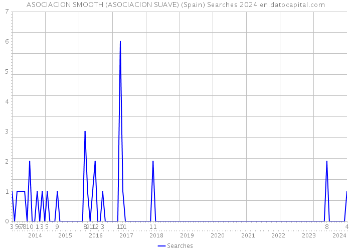 ASOCIACION SMOOTH (ASOCIACION SUAVE) (Spain) Searches 2024 