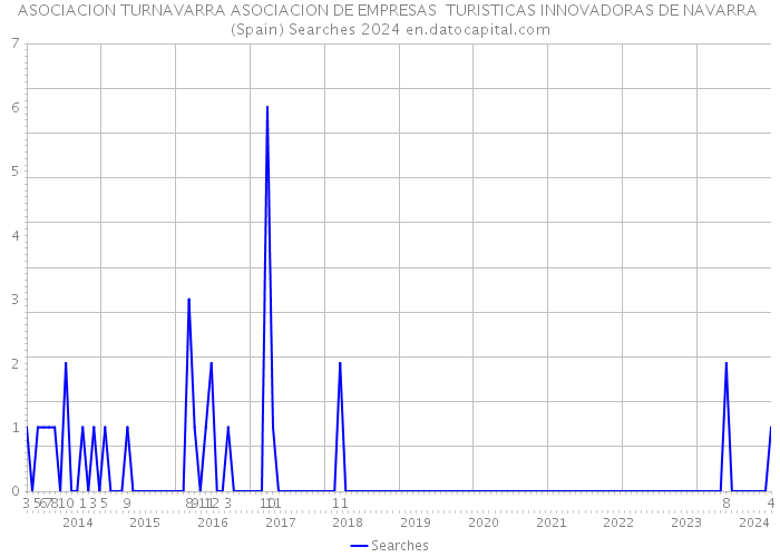 ASOCIACION TURNAVARRA ASOCIACION DE EMPRESAS TURISTICAS INNOVADORAS DE NAVARRA (Spain) Searches 2024 