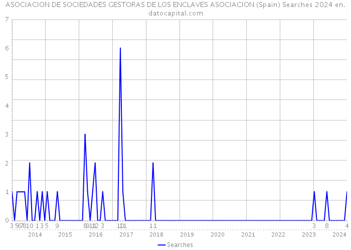 ASOCIACION DE SOCIEDADES GESTORAS DE LOS ENCLAVES ASOCIACION (Spain) Searches 2024 