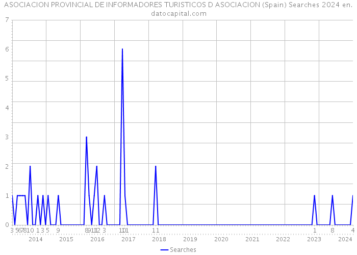 ASOCIACION PROVINCIAL DE INFORMADORES TURISTICOS D ASOCIACION (Spain) Searches 2024 