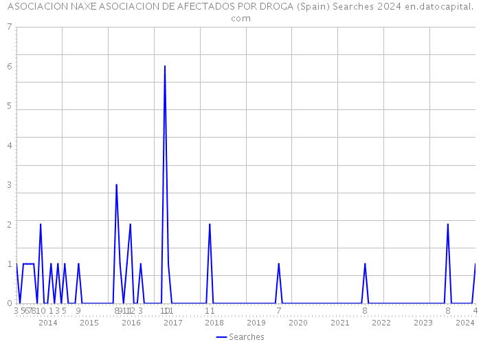 ASOCIACION NAXE ASOCIACION DE AFECTADOS POR DROGA (Spain) Searches 2024 
