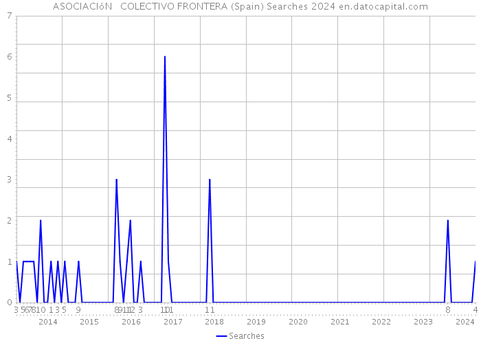 ASOCIACIóN COLECTIVO FRONTERA (Spain) Searches 2024 