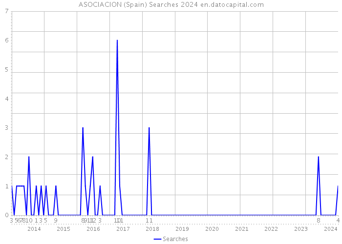 ASOCIACION (Spain) Searches 2024 