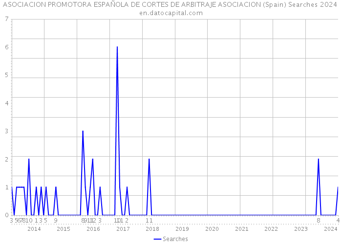 ASOCIACION PROMOTORA ESPAÑOLA DE CORTES DE ARBITRAJE ASOCIACION (Spain) Searches 2024 