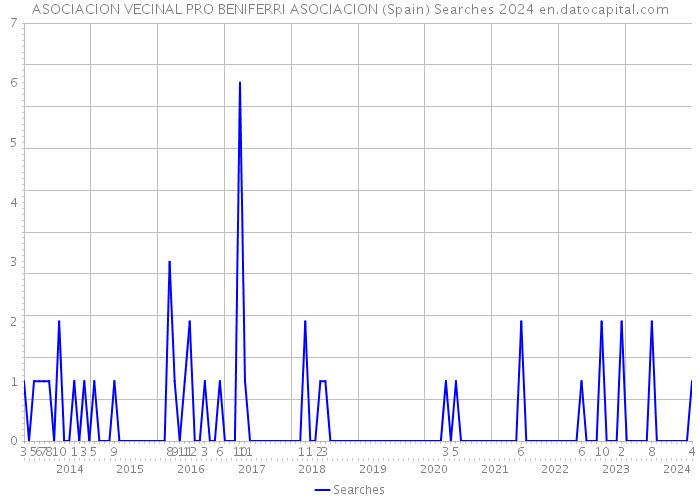 ASOCIACION VECINAL PRO BENIFERRI ASOCIACION (Spain) Searches 2024 