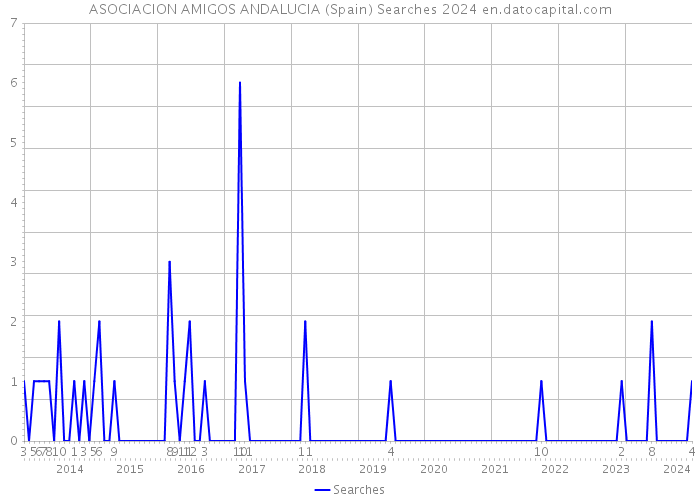 ASOCIACION AMIGOS ANDALUCIA (Spain) Searches 2024 