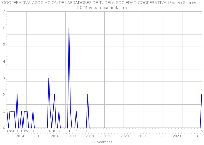 COOPERATIVA ASOCIACION DE LABRADORES DE TUDELA SOCIEDAD COOPERATIVA (Spain) Searches 2024 