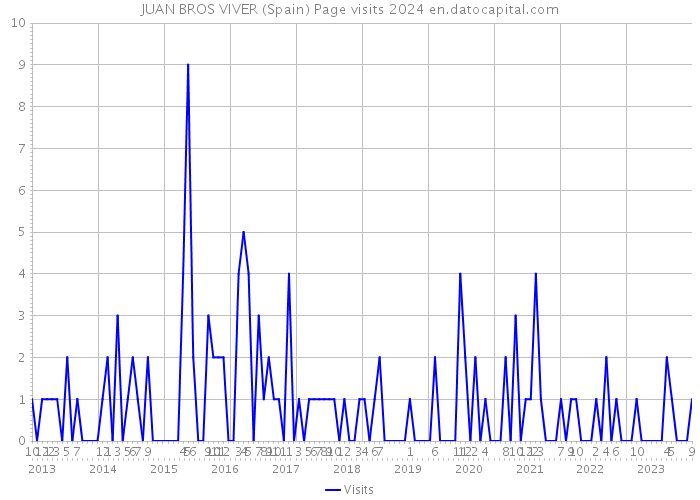 JUAN BROS VIVER (Spain) Page visits 2024 