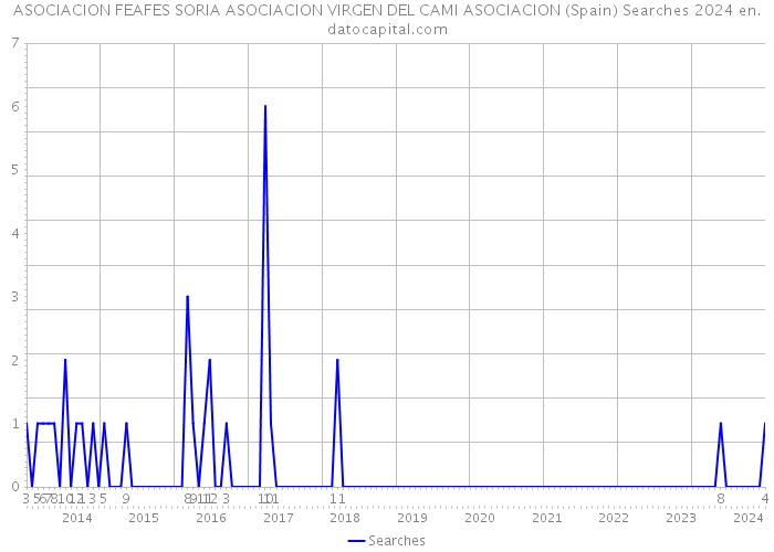 ASOCIACION FEAFES SORIA ASOCIACION VIRGEN DEL CAMI ASOCIACION (Spain) Searches 2024 