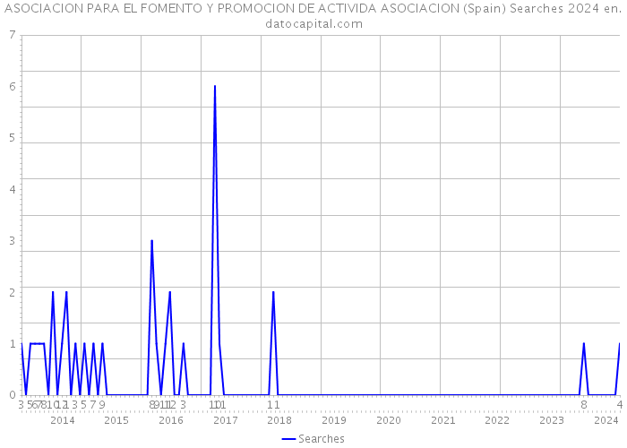 ASOCIACION PARA EL FOMENTO Y PROMOCION DE ACTIVIDA ASOCIACION (Spain) Searches 2024 