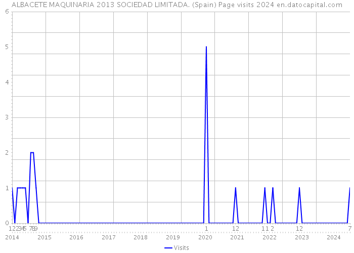 ALBACETE MAQUINARIA 2013 SOCIEDAD LIMITADA. (Spain) Page visits 2024 