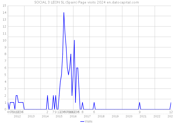 SOCIAL 3 LEON SL (Spain) Page visits 2024 