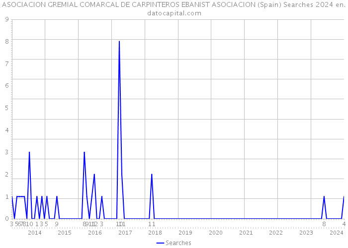 ASOCIACION GREMIAL COMARCAL DE CARPINTEROS EBANIST ASOCIACION (Spain) Searches 2024 