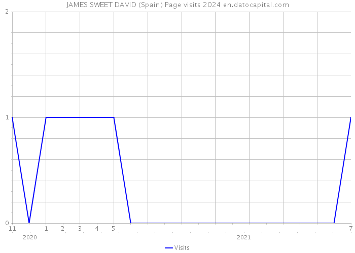 JAMES SWEET DAVID (Spain) Page visits 2024 