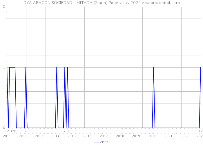 DYA ARAGON SOCIEDAD LIMITADA (Spain) Page visits 2024 
