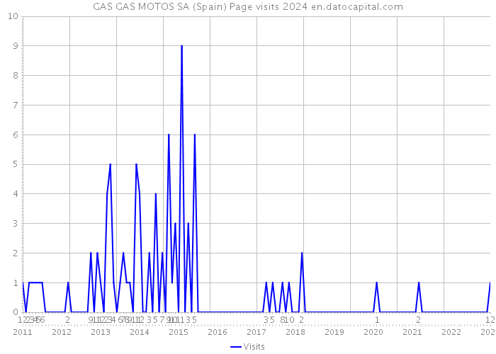 GAS GAS MOTOS SA (Spain) Page visits 2024 